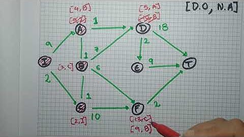 Algoritmo de la ruta más corta, camino más corto, algoritmo de Dijkstra 1