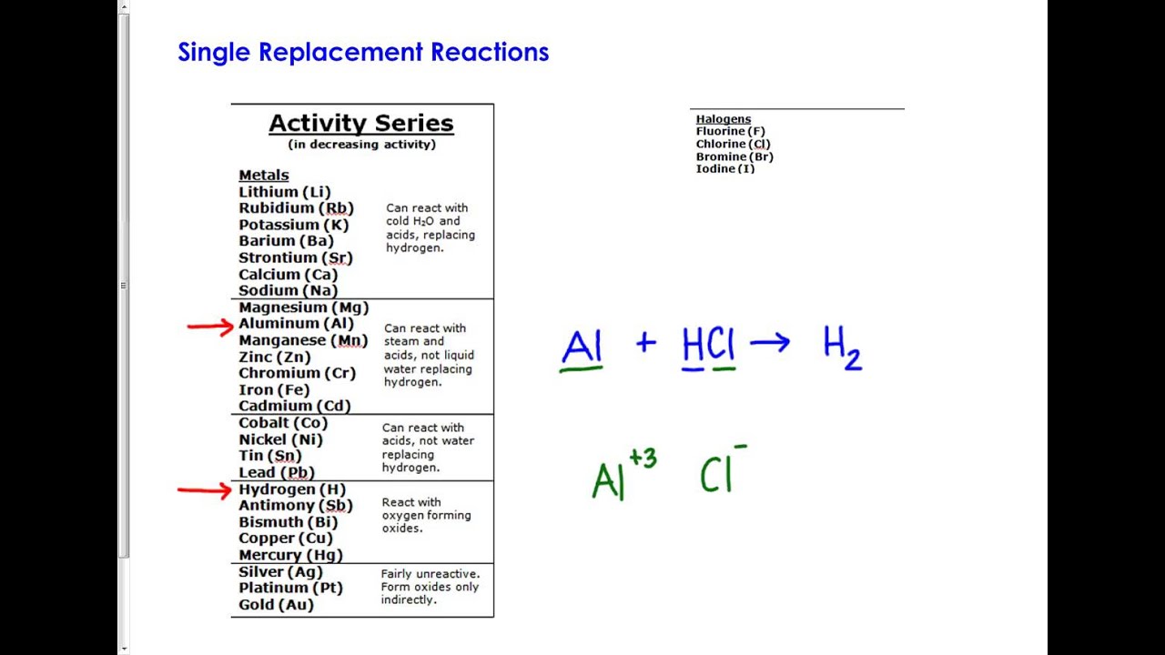 Reactivity Series Chart