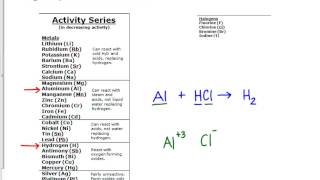 How to Use the Activity Series