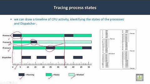 21  Operating Systems  C3 L4  Tracing process states