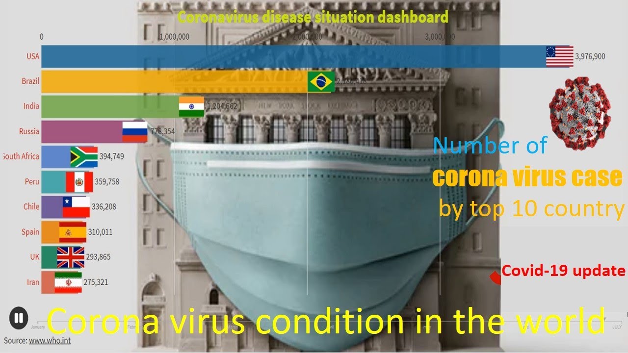 20 Million Coronavirus Cases & 700K Deaths Worldwide.top 10 country ...