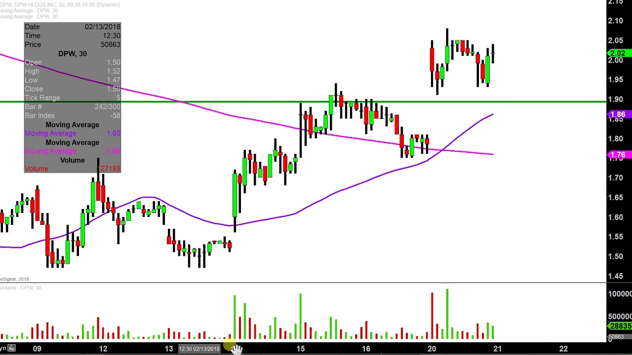 DPW Holdings, Inc. - DPW Stock Chart Technical Analysis for 02-20-18