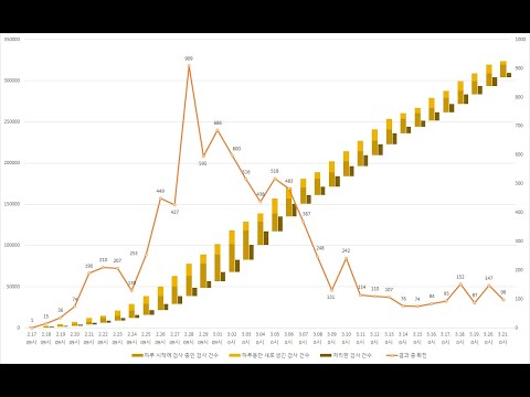 코로나19-검사-그래프,-covid-19-graph,-south-korea