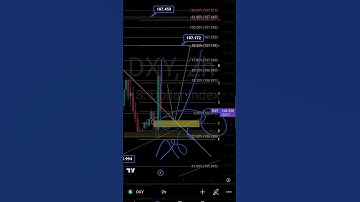 DXY DOLLAR INDEX TODAY FORECAST USING PRICE ACTION AND FIBONACCI LEVELS #forex #dxy