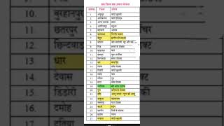 एक जिला एक उत्पाद ODOP #mp