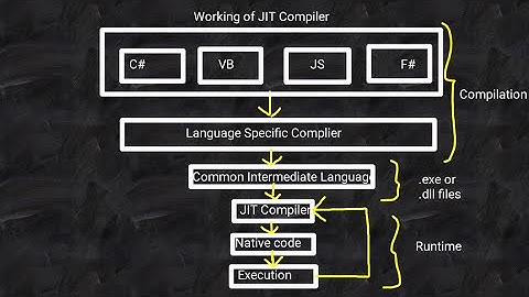 Just-In-Time Compilation in VB.NET | Just-In-Time Compilation in .NET | JIT Compilation in VB.NET