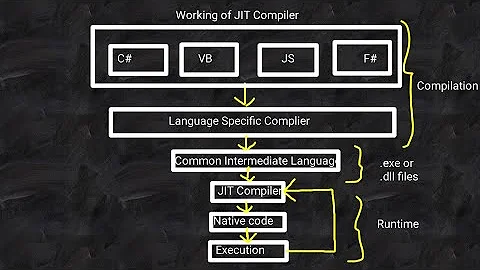 Just-In-Time Compilation in VB.NET | Just-In-Time Compilation in .NET | JIT Compilation in VB.NET