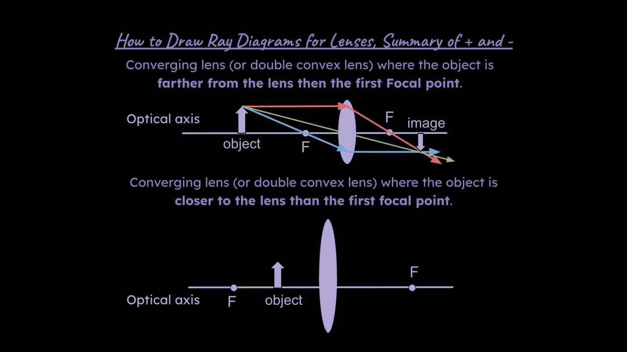 Drawing Ray Diagrams