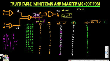 Truth Table, Minterms, Maxterms (SOP, POS) - Digital Logic Design I