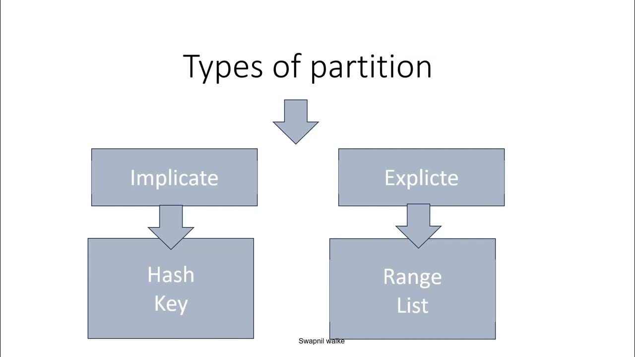 SQL What is Partitions in SQL Types of Partitions HASH Range Partition List Partition