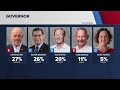 California governor's race update: Election results latest