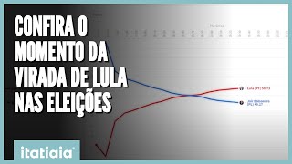 VEJA MOMENTO DA VIRADA DE LULA SOBRE BOLSONARO E A EVOLUÇÃO DA APURAÇÃO DOS VOTOS NO BRASIL