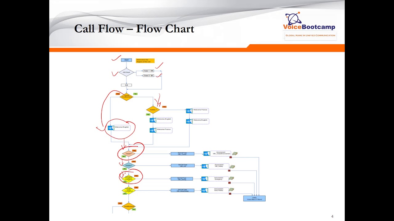Webinar UCCE Call Flow with CVP YouTube