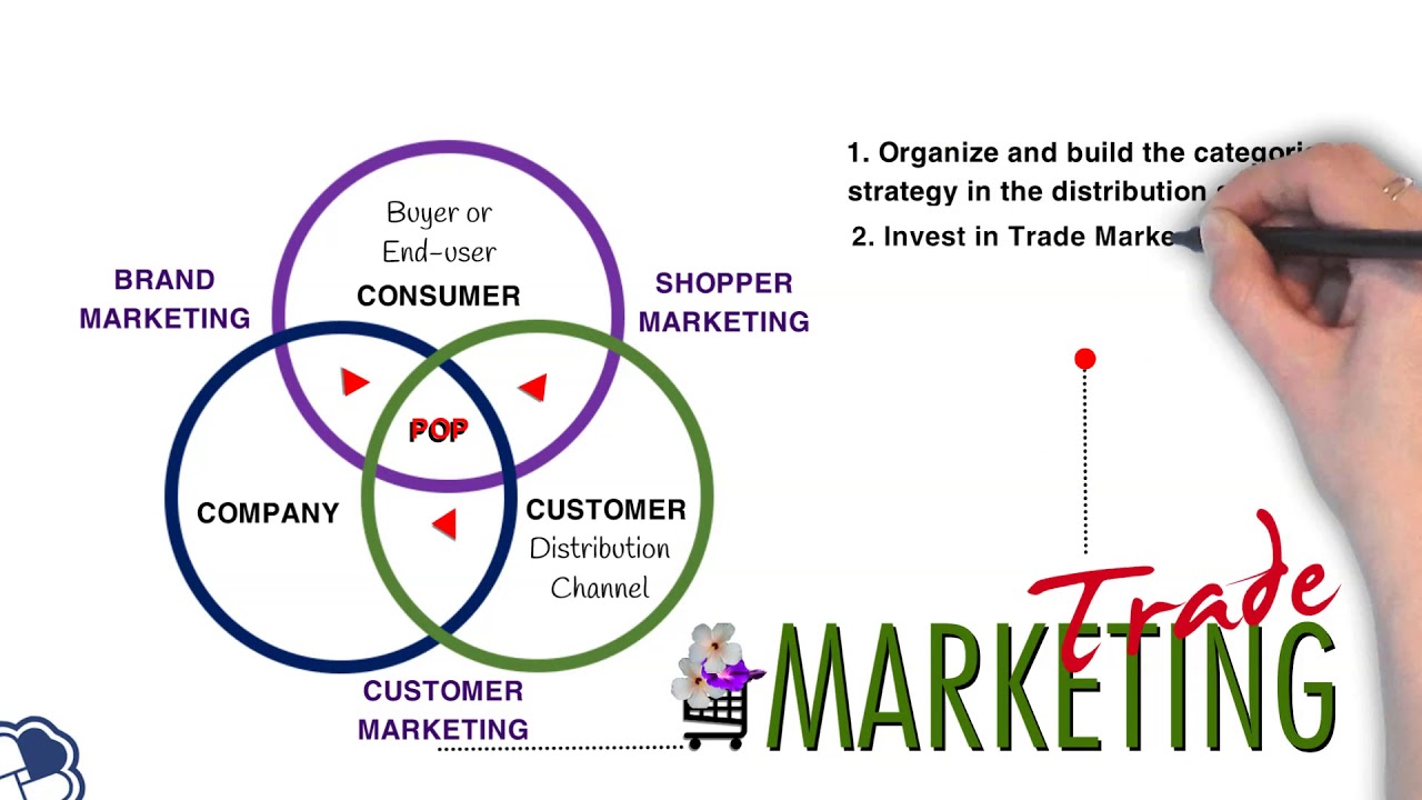 trade marketing คือ  2022 New  4Cs Model of Trade Marketing | Marketing \u0026 Sales | Startup Founder \u0026 Entrepreneur | RBNC
