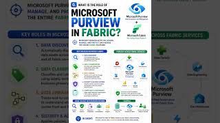 What is the role of Microsoft Purview in Fabric?