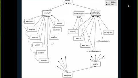 Scala Variables and Data Types Hierarchy v3