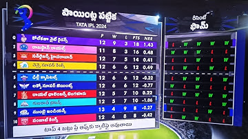 IPL 2024 : Points Table • Update After • 60th Match • KKR vs MI • KKR Won by 18 Runs • 11/05/2024