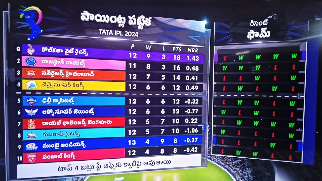 IPL 2024 : Points Table • Update After • 60th Match • KKR vs MI • KKR Won by 18 Runs • 11/05/2024