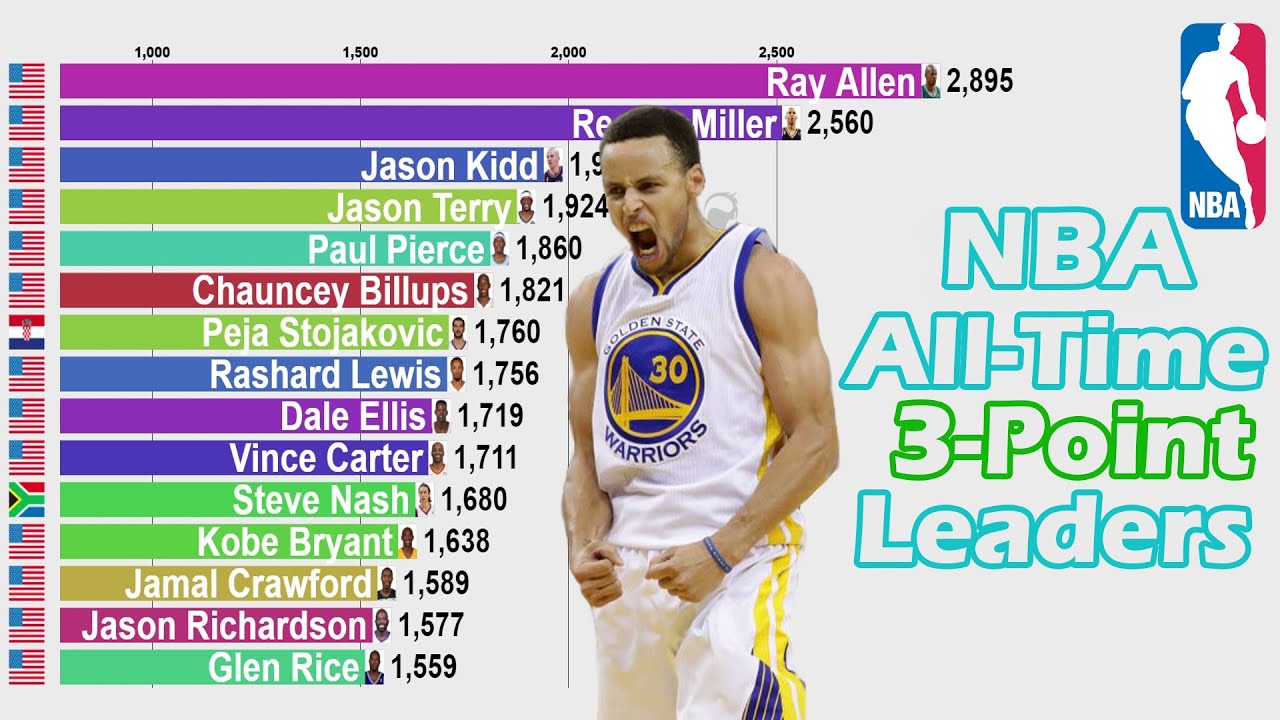 NBA AllTime Career 3Point Leaders (19802021) Updated Win Big Sports