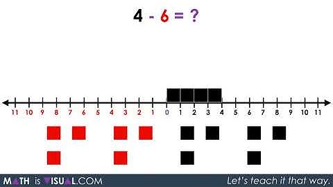 Integer Subtraction Using a Number Line [Act 3 and Sequel Act 1] - Math Is Visual Video Prompt