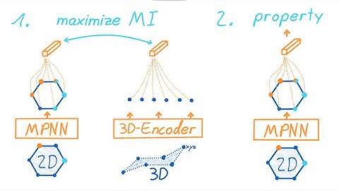 3D aware Self-Supervised Learning for Molecular graphs