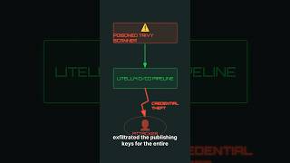 LITELLM Breach : CISO action playbook #litellm #breach #cyberattack #ciso #ai
