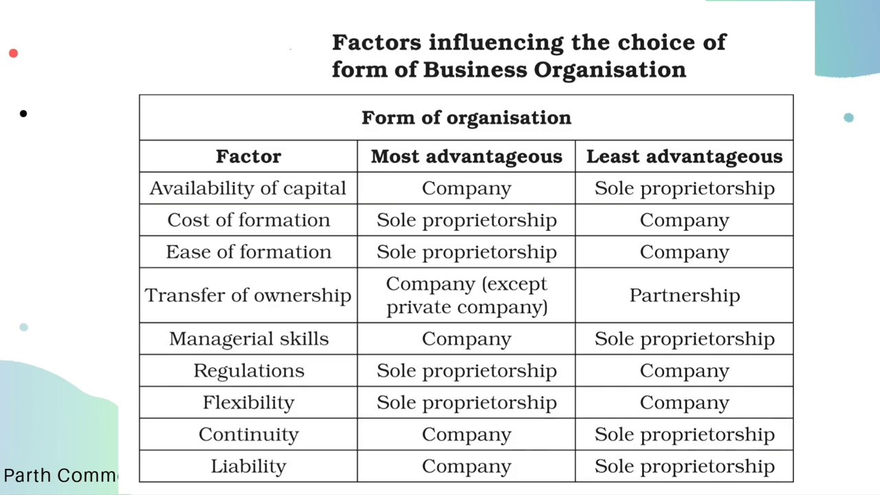 Factors Influencing the choice of form of Business Organisations class