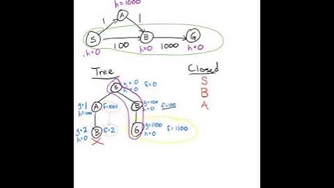 A* Graph Search Optimality