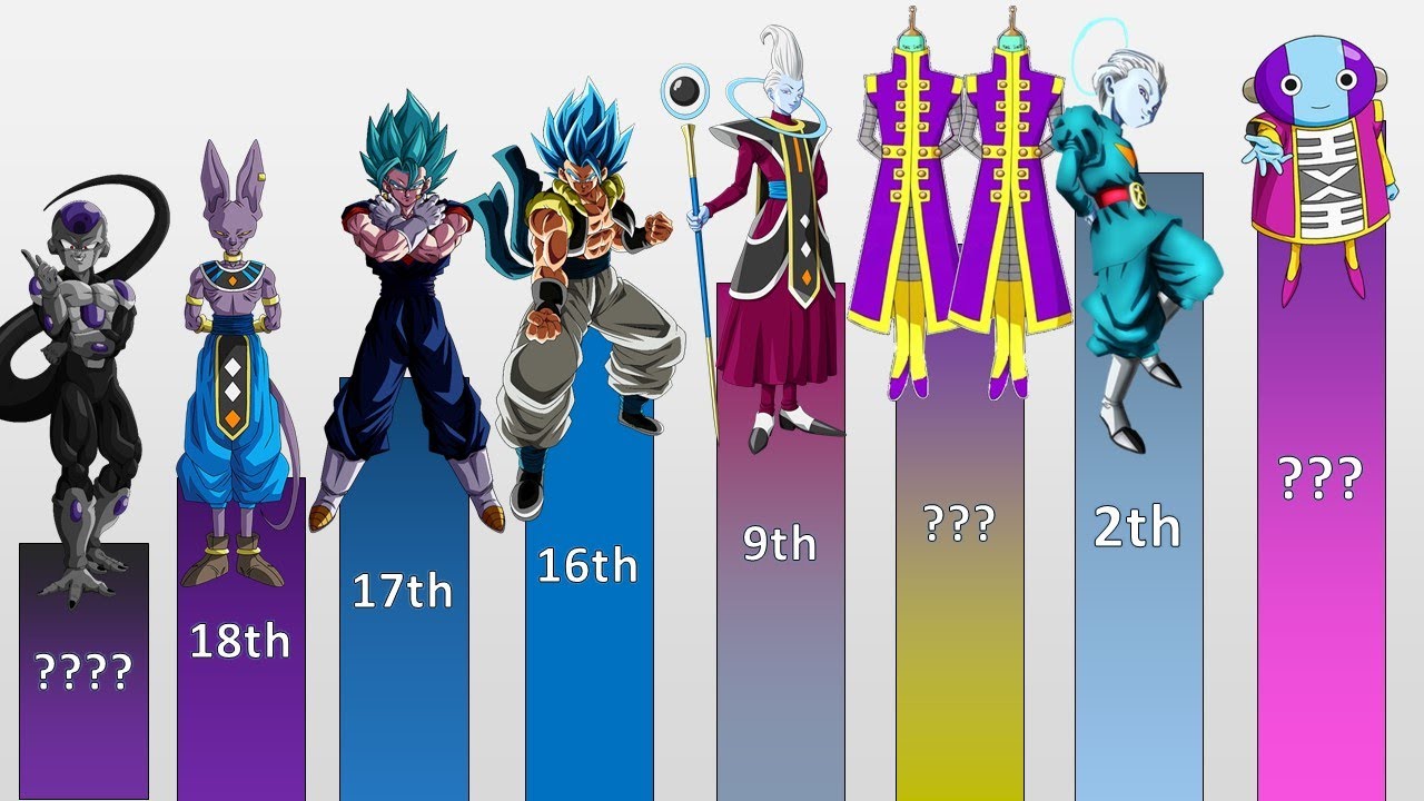 TOP 100 STRONGEST DRAGON BALL CHARACTERS (Manga Scaling) - DB/DBZ/DBGT/DBS