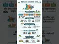 बिहार का प्रशासनिक ढांचा | #72ndbpsc #bpsc #bihar #bihargk #exam #biharcurrentaffairs #viralshorts