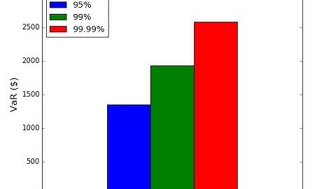 Calculating Value at Risk - Variance-Covariance Method
