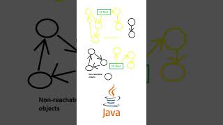 Java - Interview - GC Roots. screenshot 5