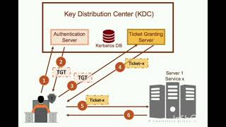 Kerberos Authentication ||  Real World example in simple language