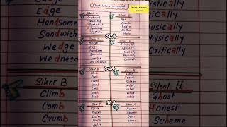 Spelling Test | silent word in English | SST general preparation | PPSC KPPSC FPSC CSS preparation
