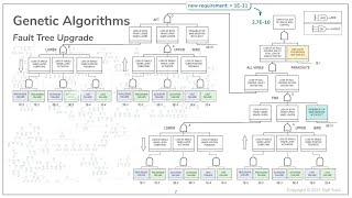 Genetic Algorithms Fault Trees