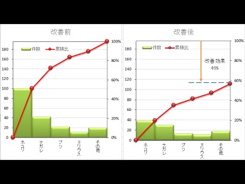 たった26秒で作る パレート図 エクセル Excel テンプレート 実演 作り方 Pareto Chart Youtube