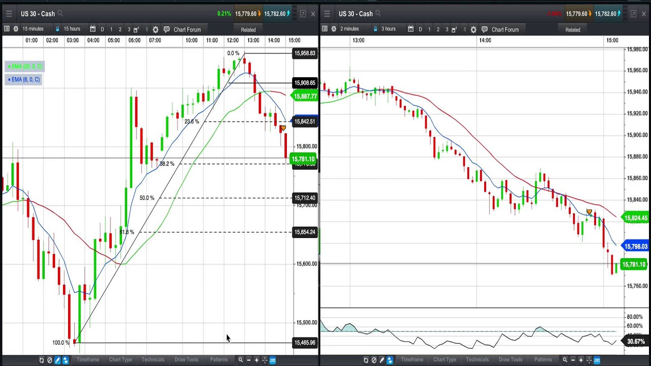 Trading A Dow Jones Index Retracement Live YouTube