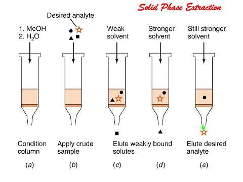 Solid Phase Extraction