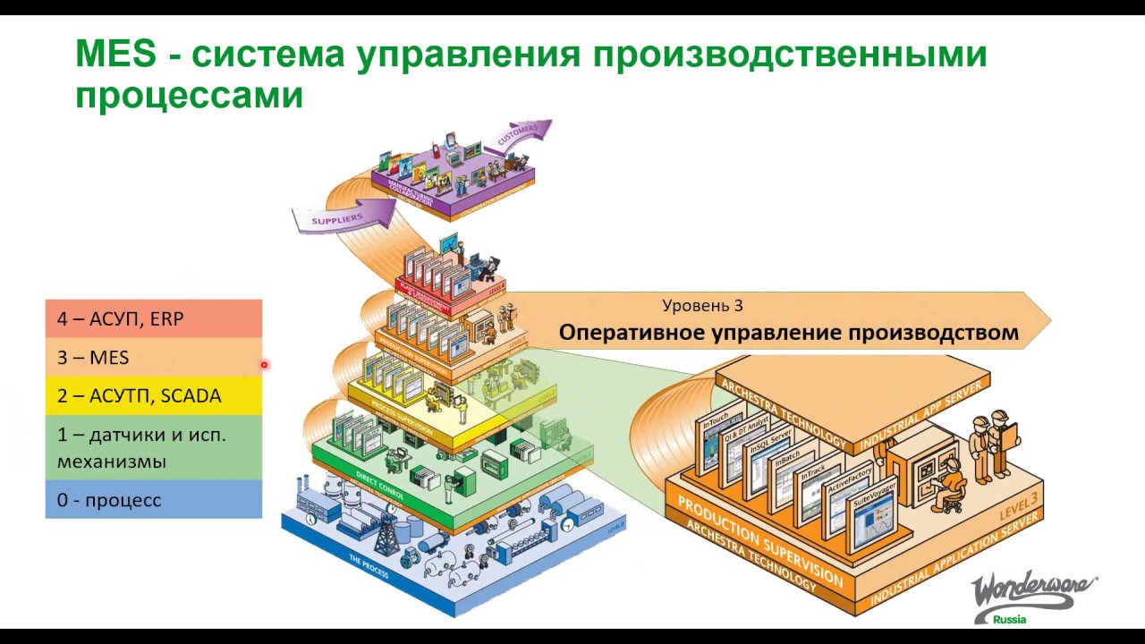 Управление производством в россии. Система управления производством mes. Архитектура mes систем. Структура mes системы. Уровни управления производством.