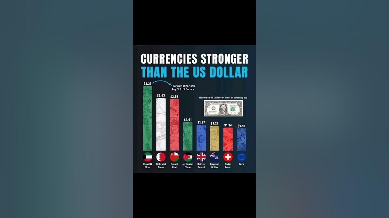 currencies-stronger-than-us-dollar-shorts-usdollar-currency-youtube