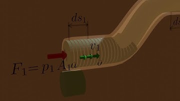 Deriving Bernoulli’s Equation 3d animation