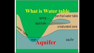 Water table Aquifer What is water table