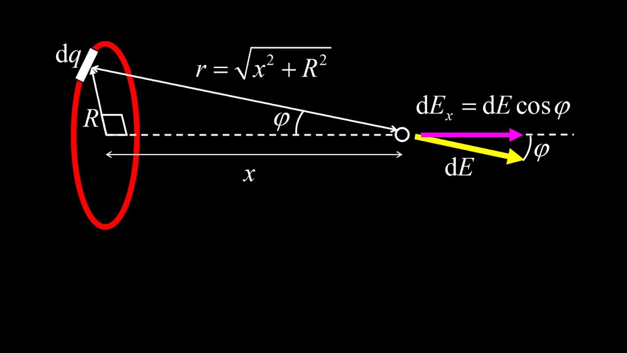 Равномерно заряженное кольцевое электрическое поле в аксиальной точке (задача интегрирования элек...
