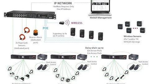 Overview Appliance Netbotz 750