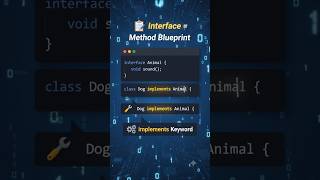 Interface in Java in 10 Seconds ☕ | implements Keyword Explained #Shorts Update