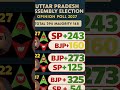 Utarpardesh assembly election 2027 ! First opinion poll out! #youtubeshorts#breakingnews#news#modi