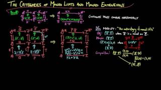The Categories of Monad Lifts and Monad Extensions