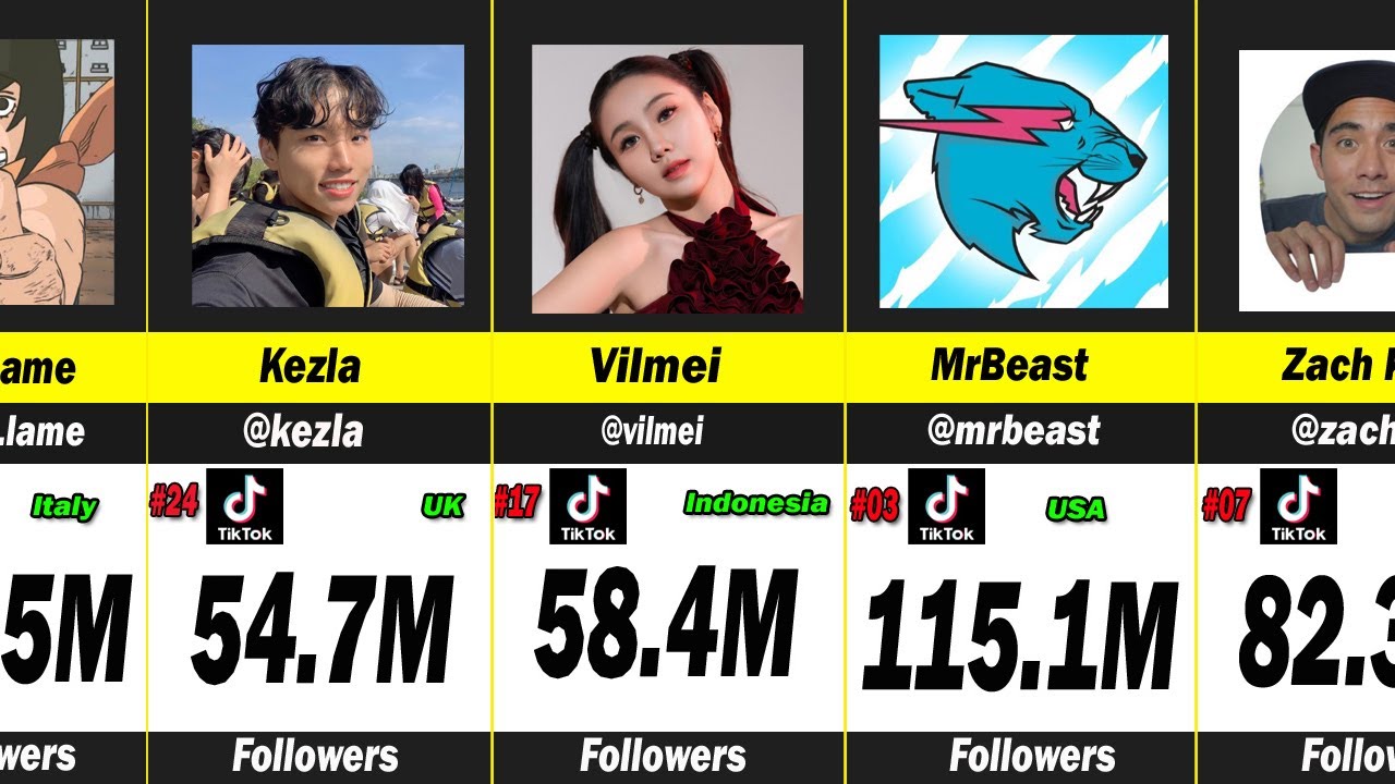 🔥 Top 25 Most Followed TikTok Stars in the World (2025) – You Won’t ...