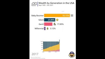 Wealth Distribution by Generation in the United States