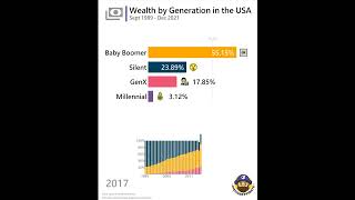 Wealth Distribution by Generation in the United States